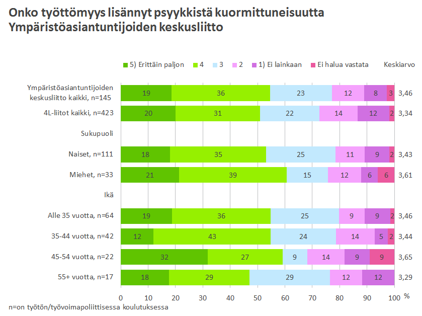 13 Kuvio 9. 5.2. Työttömien tukikanavat Tutkimuksessa selvitettiin työttömiltä, miltä tahoilta he ovat mahdollisesti saaneet apua työnhakuun ja kenen avusta on ollut kaikkein eniten hyötyä.