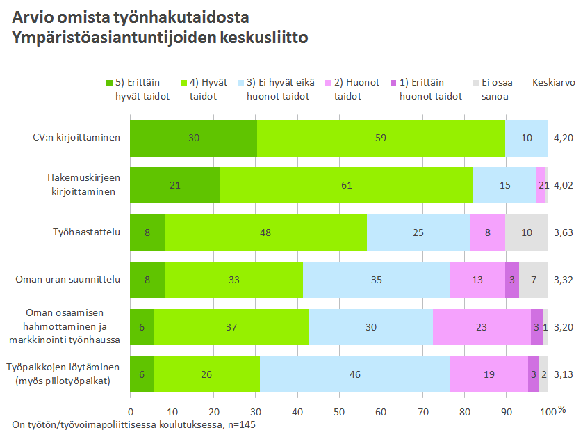 17 Kuvio 13. Työttöminä olevilta vastaajilta kysyttiin vielä, että mihin työnhaussa tarvittavaan taitoon liittyvä palvelu tai tieto voisi auttaa työllistymisessä.