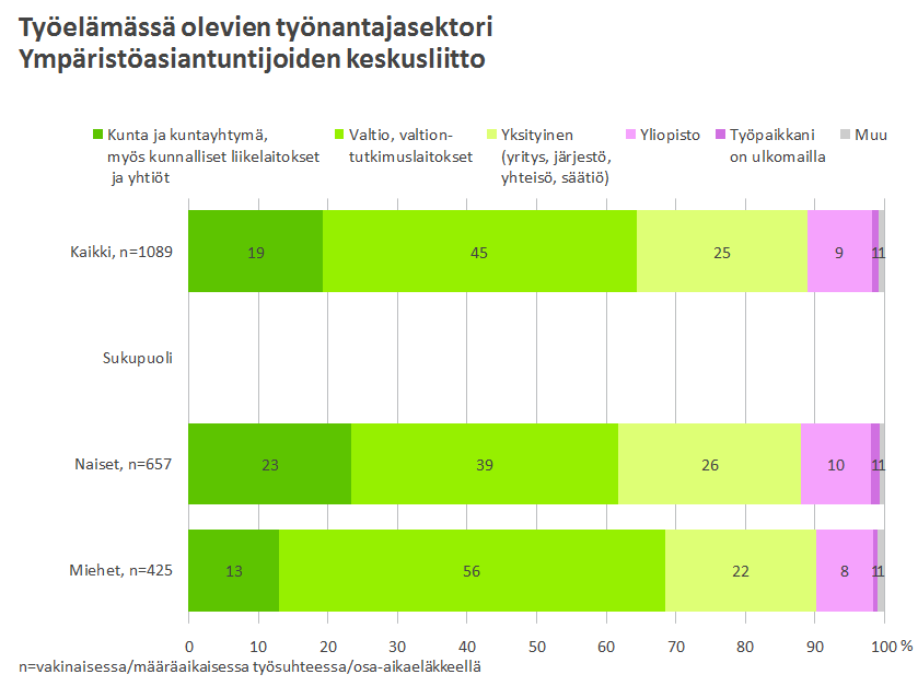 19 Kuvio 15. Yksityisellä sektorilla suurin työllistäjä on suunnittelu- ja konsulttialateollisuus, jossa on lähes kolmannes (30 %) yksityisen sektorin työntekijöistä.