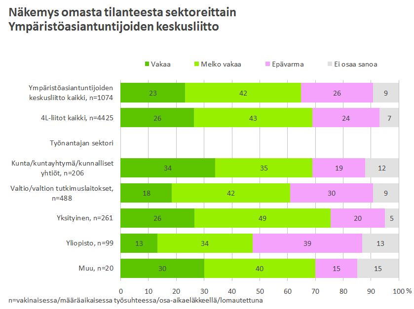 38 Kuvio 29. Alla olevasta kuviosta 30 nähdään vielä, millaisena työpaikan tilanne nähdään yksityisen sektorin eri toimialoilla.