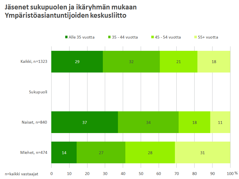 4 Kuvio 1. 3. Jäsenkunnan tutkinnot ja pääaineet Jäsenistöstä kaksi viidestä kolmannes (40 %) on suorittanut perustutkintonsa Helsingin yliopistossa.