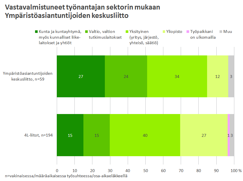 40 Kuvio 31. 4L-liittojen työelämässä olevista vastavalmistuneista suurin osa, kaksi kolmesta (57 %), on jossain asiantuntijatehtävässä.