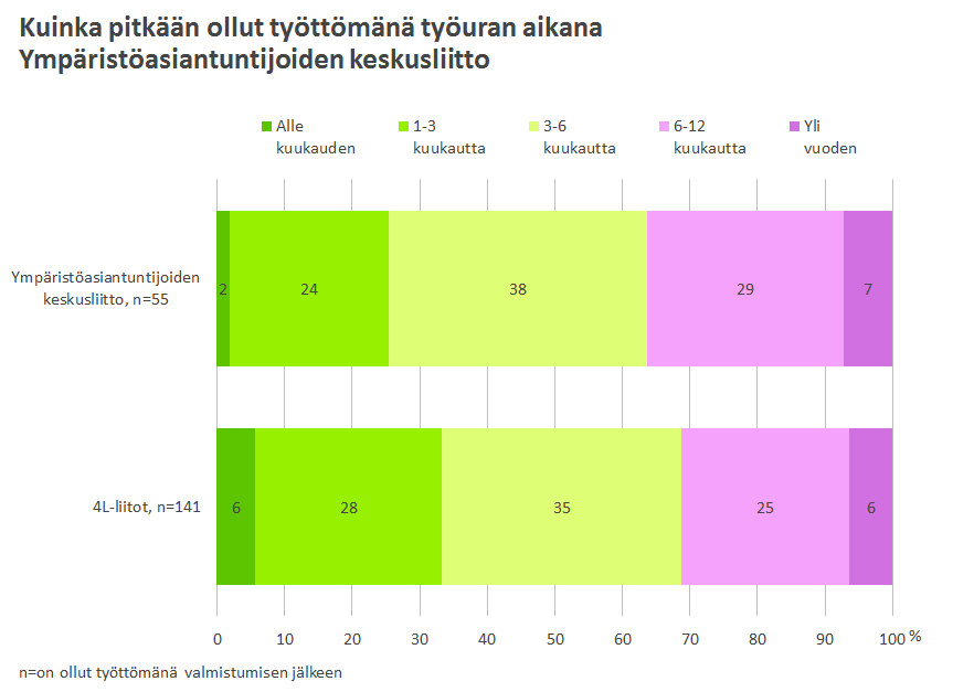 43 Kuvio 34. Valmistumisen jälkeen jossain vaiheessa työttömänä olleilta vastaajilta kysyttiin, mitä tukia he mahdollisesti saivat ensimmäisellä työttömyysjaksolla.