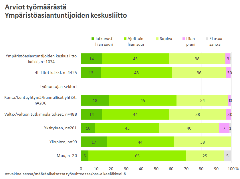 51 jatkuvasti liian suureksi. Sektorikohtaisesti tarkasteltuna työmäärä koetaan useimmin liian suureksi kunnissa ja harvimmin yksityisellä.