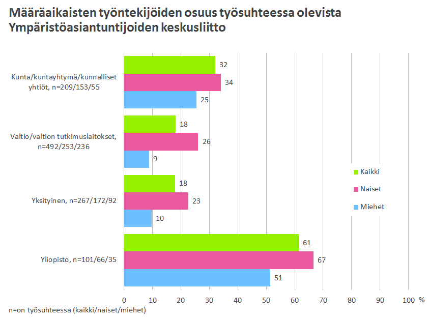 6 Tutkimuksen perusteella jäsenistön työllisyystilanteessa ei ole tapahtunut merkittäviä muutoksia viime vuodesta. Taulukko 2.