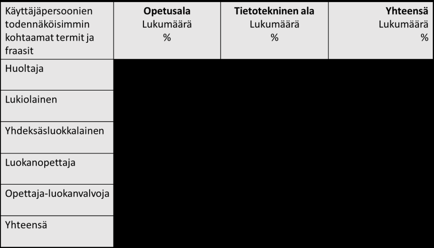 85 Taulukko 7.