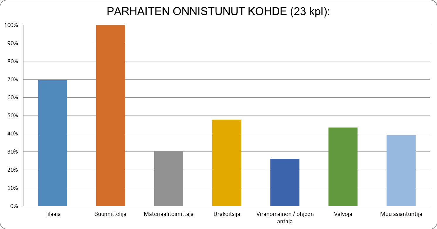 alkuperäistä laastia ei tunnettu riittävästi. Lisäksi yksittäisinä mainintoina oli, että laastiksi valittiin halvinta tai laastin saatavuus ja helppokäyttöisyys oli tärkeä kriteeri.