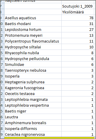 Esimerkkiaineisto Soutujoki 1_2009 ennen taksonomian yhdenmukaistamista. Luvut ovat yksilöitä/2-min kokoomanäyte. 14.
