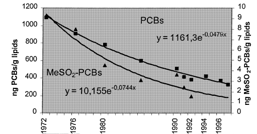 Käyttö- ja altistumishistoria ruotsalaiset äidinmaidot Ruotsalaisessa äidinmaidossa Summa PCB 1972-1997 laski