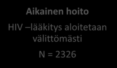 START -tutkimus HIV positiivinen ei aiempaa HIV-lääkitystä ja CD4 solut > 0,500 Aikainen hoito HIV lääkitys aloitetaan välittömästi N = 2326 Viivästetty hoito HIV lääkitys aloitetaan, kun CD4 solut <