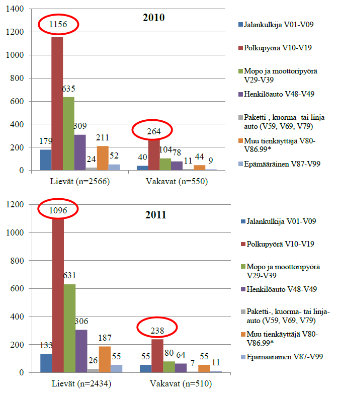 VAAKKU Tilastojen ulkopuolille jäävien määrä Loukkaantuneiden määrä yhdistymättömien aineistossa vuosina 2010 ja 2011 ulkoisen syyn ja vakavuuden mukaan Yhdistymättömien (sisältää vain