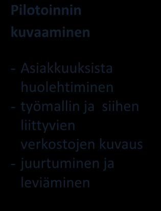 2.3. Ydinprosessit Ydinprosessit muotoutuvat projektin toiminnallisista tavoitteista ja odotetuista vaikutuksista.