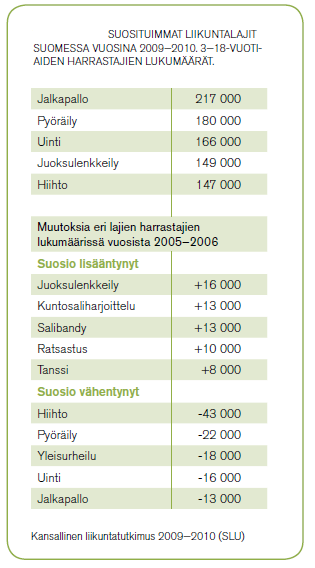 ikäryhmässä enää 10 % pojista ja 7 % tytöistä liikkuu urheiluseuroissa näin usein. (Husu ym. 2011, 20 28.