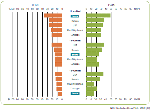 taa liikkumaan, jotta hänen normaali kasvunsa ja kehityksensä eivät häiriintyisi. (Sääkslahti 2011, 26; Varhaiskasvatuksen liikunnan suositukset 2005, 10.) 2.