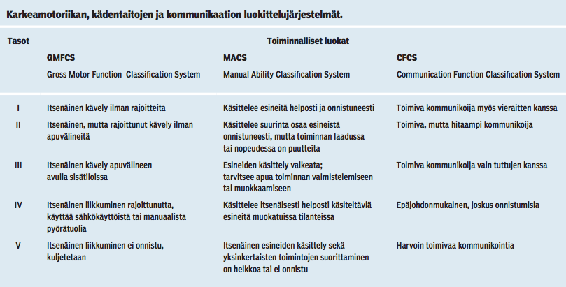 keskussairaalan ja HYKS:n lastenneurologian yksiköiden ohjeet). 7.1. Yleiset linjaukset Terapiakerran peruskesto 45 min vastaanottokäynteinä, erityisin perusteluin 60 minuuttia.