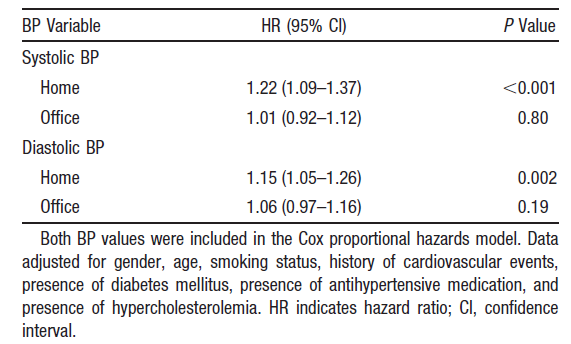 10/5 mmhg korkeampi koti- ja toimistopaine valtimotautitapahtumien ennustajana.