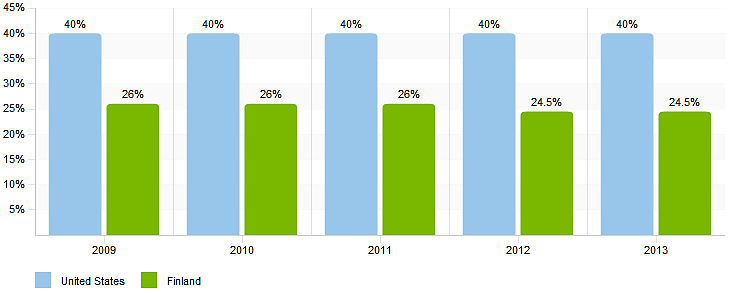 20 Taulukko 1. Yhteisöveroprosentit Suomessa ja Yhdysvalloissa. (KPMG 2013.) 2.6.