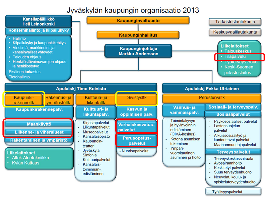 10 TOIMIJAT JA OHJAUS Kymppi R -toimintamallia on vuosien saatossa toteutettu Jyväskylässä useassa