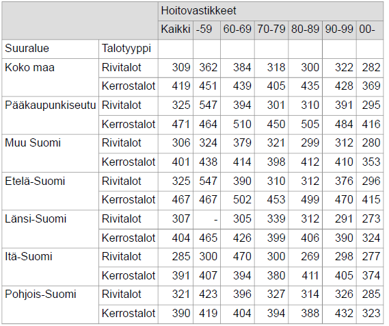 Hoitovastikkeet, eri ikäisissä yhtiöissä, 2014 1) Lähde: Tilastokeskus, Asunto-osakeyhtiöiden talous 2014 1)