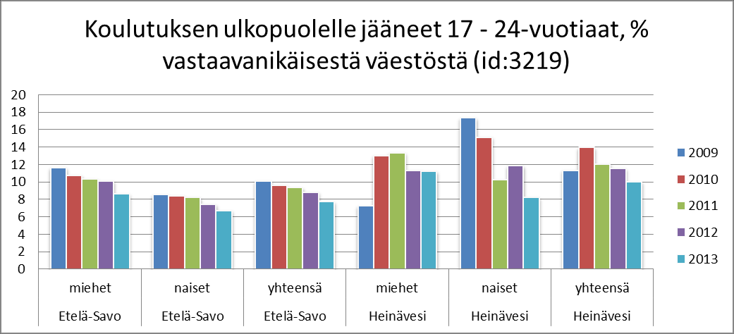 1.3 Opetukseen liittyviä indikaattoreita ja koulutustaso 9 Taulukko 11.