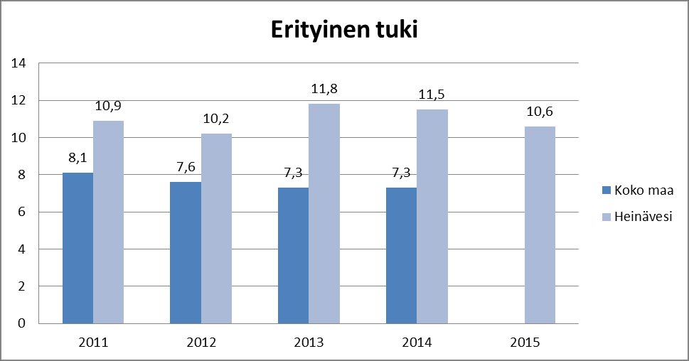 10 Erityistä tukea tarvitsevia oppilaita, jotka opiskelevat henkilökohtaisen opetussuunnitelman mukaan, on (20.9.