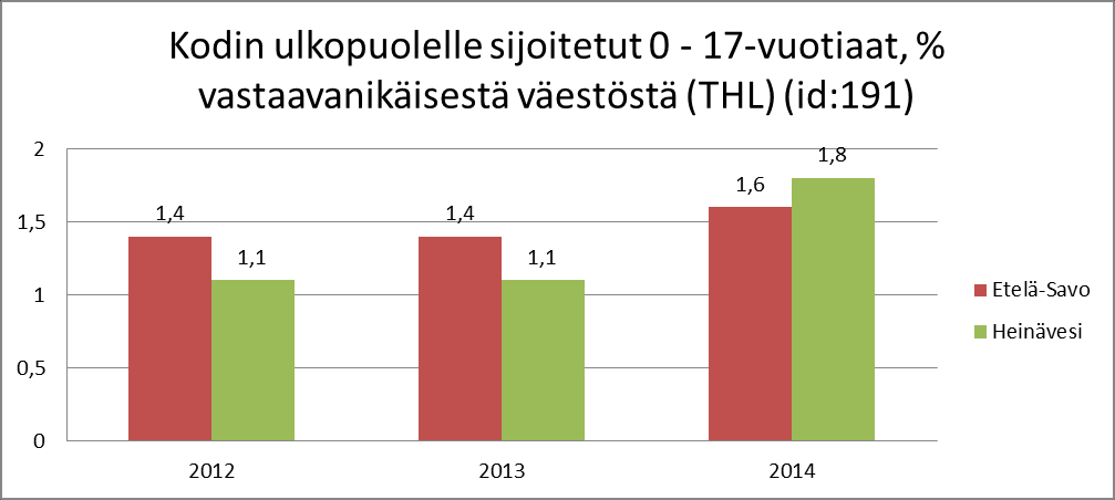 23 Lastensuojelun avohuollon asiakkaiden määrä on noussut vuodesta 2013 vuoteen 2014 siten, että v. 2013 asiakkaita oli 34 ja vuonna 2015 asiakkaita oli 51. Avohuollon asiakkaita oli v.