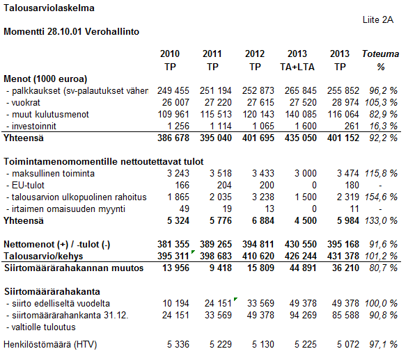19 1.6. Tilinpäätösanalyysi 1.6.1 Rahoituksen rakenne Taulukko 15: Toimintamenojen rahoitus Harmaan talouden selvitysyksikön määrärahat ovat 1.930.000 euroa.