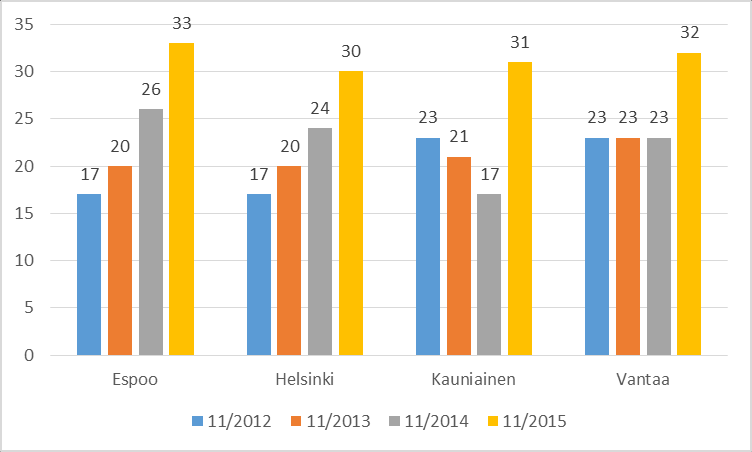 107(120) 3.4 Työttömyys on pitkittynyt Työttömyyden kesto on pitkittynyt kaikissa nuorten ikäryhmissä.