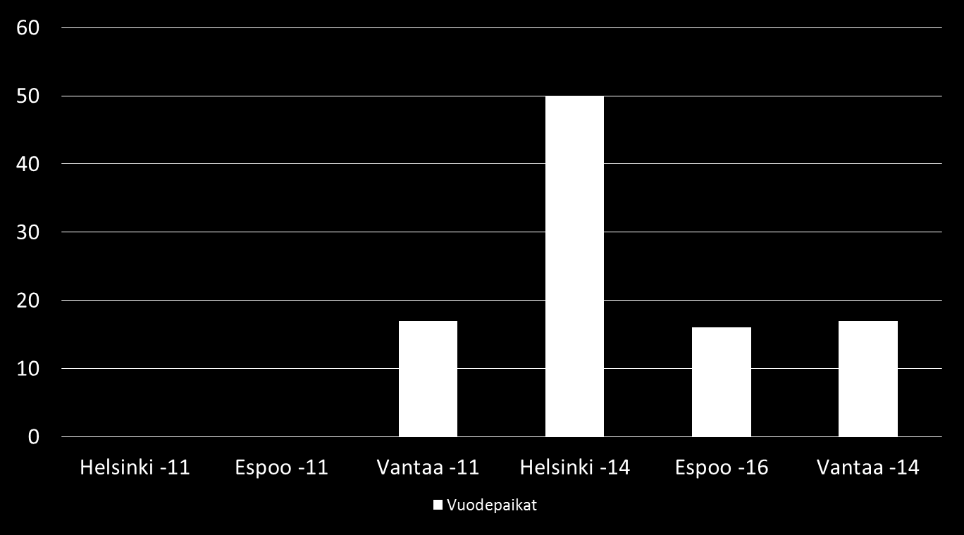 Vuodeosastopaikat 2011-2014 Perustettu