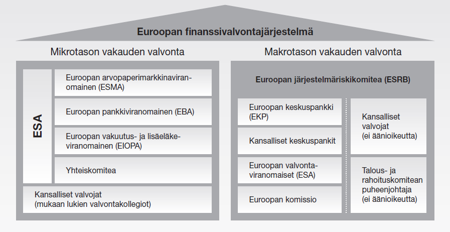 Valvottavat rahoittavat Finanssivalvonnan toiminnasta 95 %. Rahoitus koostuu valvottavilta kerättävistä valvontamaksuista. Jäljelle jäävä viisi prosenttia rahoituksesta tulee Suomen Pankilta.