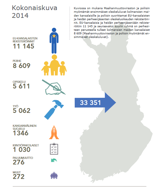 15 EU-alueen kansalaisten rekisteröinnit EU-kansalaisten ja heidän perheenjäsentensä oleskeluoikeuden rekisteröi poliisi. Vuonna 14 tehtiin Suomessa kaikkiaan 11 145 EU-kansalaisten rekisteröintiä.