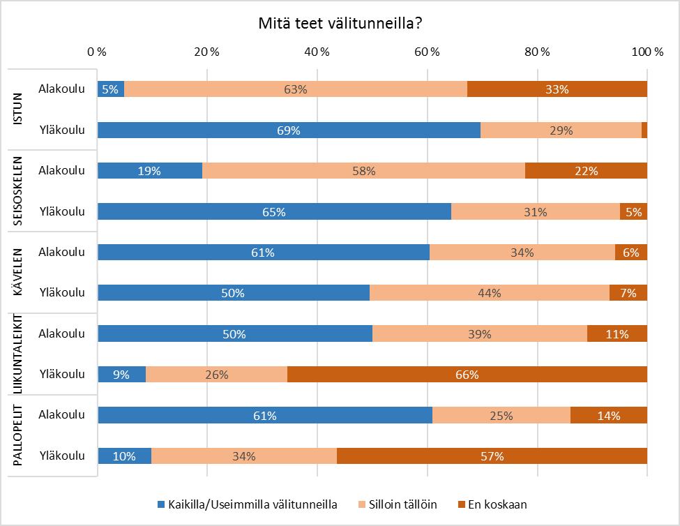 Avoimessa kysymyksessä vastaajat saivat nimetä välineitä, paikkoja tai asioita, jotka lisäisivät heidän liikkumistaan koulupihalla.