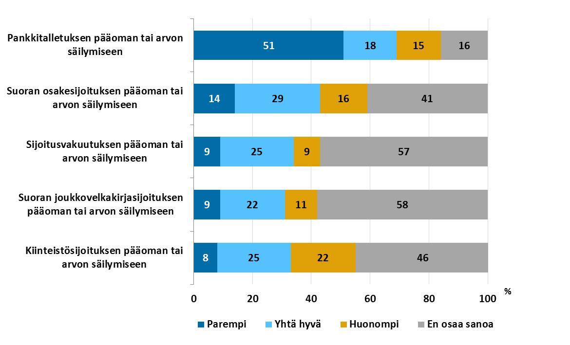 Yli puolet (53 %) on joko erittäin tai melko tyytyväisiä, ja vain 7 prosenttia on tyytymättömiä.