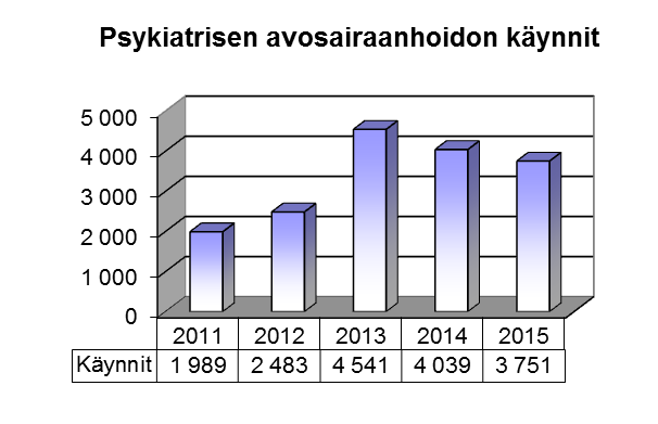 19 SUUN TERVEYDENHUOLTO Suun terveydenhuolto 10 000 8 000 6 000 4 000 2 000 0 2011 2012 2013 2014 2015 Hoidetut