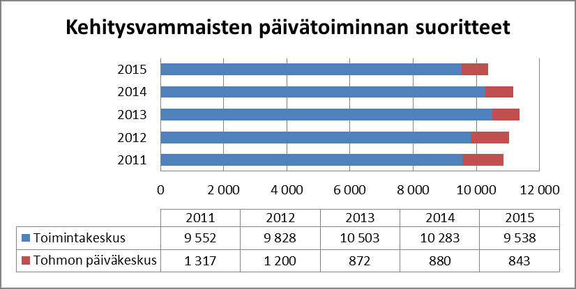 27 VAMMAISPALVELUT Vammaispalvelujen tulosalueeseen on yhdistetty vammaispalvelulain mukaiset palvelut 1.1.2015 alkaen.