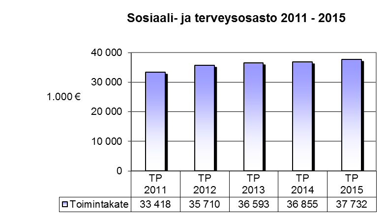 3 OSASTON TALOUS (1000 ) (Netto) toimintakate Tulosalue Talousarvio Tilinpäätös Poikkeama 2015 2015 Hallinto ja projektit -402 000-427 191 25 191 Työllisyyden hoito -1 125 000-1 126 196 1 196