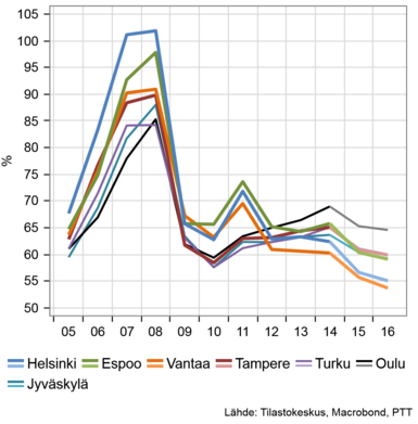 KUVA 4 OMISTUSASUMISEN KUSTANNUS SUHTEESSA VUOKRAAN (PELLERVON TALOUSTUTKIMUS, 2016) Omistusasumisen kannattavuuteen vaikuttaa yleisesti myös se, että vuokralainen maksaa asumisen kustannuksien