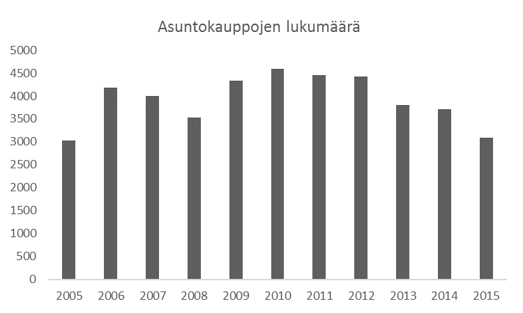 Ominaisuuksia tarkastelemalla voidaan havaita, että kaupunkien välillä on selviä eroavaisuuksia keskimääräisten ominaisuuksien suhteen.