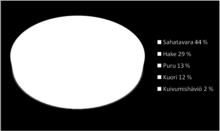 4 KUVIO 1. Raaka-aineen jakautuminen (Junnikkala Oy Ekotase 2009.) 2.1 Raaka-aineen hankinta Raaka-ainehankinnoista vastaa Junnikkala Oy:n oma metsäosasto.