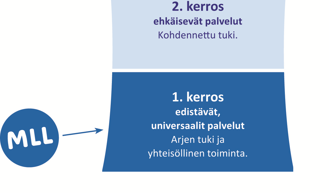 MLL:n perhekeskustoiminnan sisällöt tukenaan MLL:n piirin ammatillinen ohjaus MLL tarjoaa mm: Perhekahviloita Perhekummeja Erilaisia vertaisryhmiä Harrastuskerhoja Tilapäistä