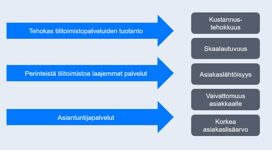 Strategia ja kilpailuedut Talenomin tavoitteena on kasvaa Suomen arvostetuimmaksi tilitoimistoksi.