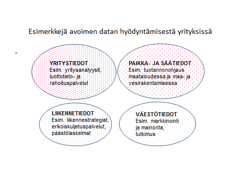 Raportoidut tutkimukset viittaavat siihen, että julkisten tietojen avaaminen voi toimia innovaatiotoiminnan ja kasvun mahdollistajana erityisesti pk-yritysten joukossa toimialoilla, joissa data on