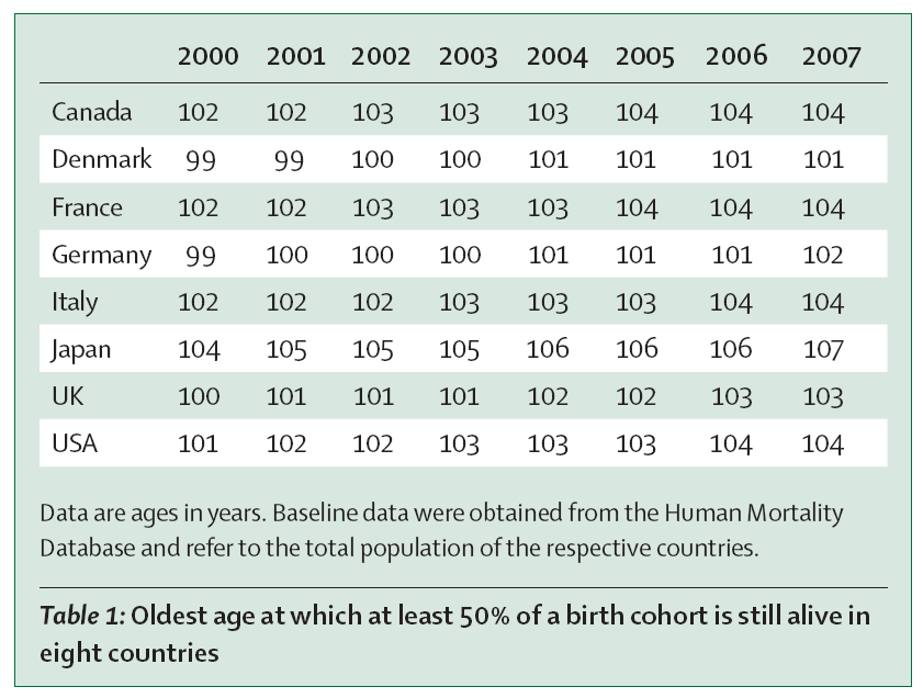 2000-luvulla syntynyt tyttö elää 100-vuotiaaksi Suomessa