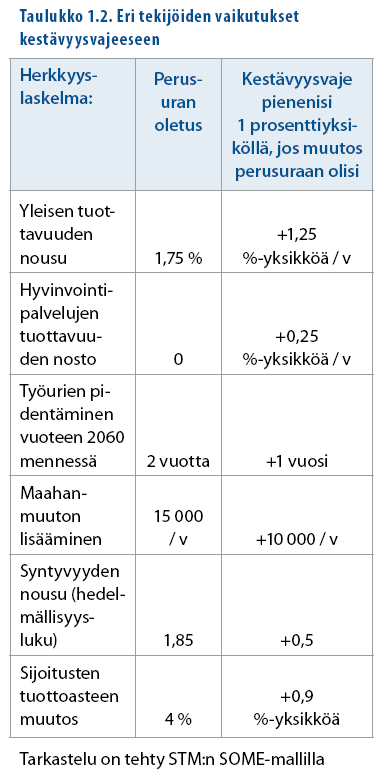 Kestävyysvaje VM: Kestävyysvaje 5,5 % BKT:sta eli n.