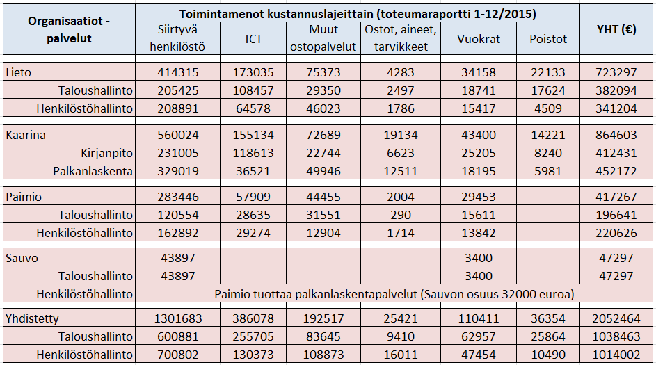 20, HEL 2.6.2016 18:00 / Pykälän liite: Sivltk 25.5.2016 taloushallinnon seudullisen yhteistyön Sivu 46e FCG KONSULTOINTI OY Selvitys 6 (25) 15.4.2016 Taulukko 2.