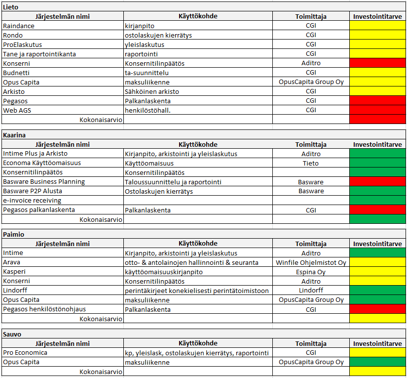 20, HEL 2.6.2016 18:00 / Pykälän liite: Sivltk 25.5.2016 taloushallinnon seudullisen yhteistyön Sivu 51e FCG KONSULTOINTI OY Selvitys 11 (25) 15.4.