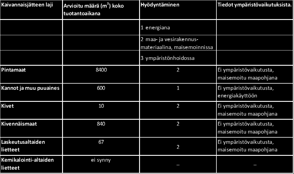 28(32) Taulukko 15. Yhteenveto Iso Jännesuolla syntyvistä jätteistä ja jätteiden käsittelystä. Turvetuotannosta syntyy jätejakeita, joihin sovelletaan kaivannaisjätteistä annettua asetusta (379/2008).