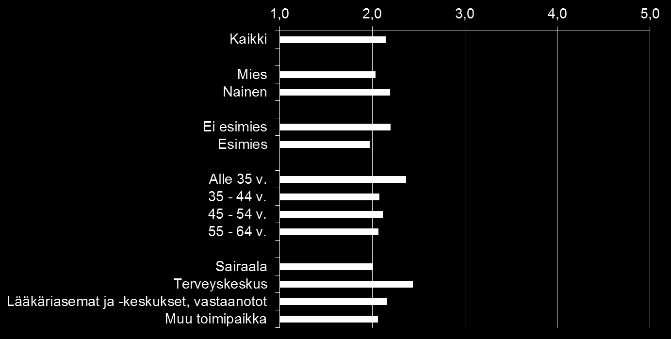 Kuormitustekijät: Yksintyöskentely Yksintyöskentely kuormittaa eniten nuoria ja terveyskeskusten lääkäreitä