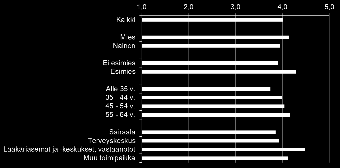 Vaikutusmahdollisuudet työhön summamuuttujan keskiarvot (3 väitettä, α=0,743)