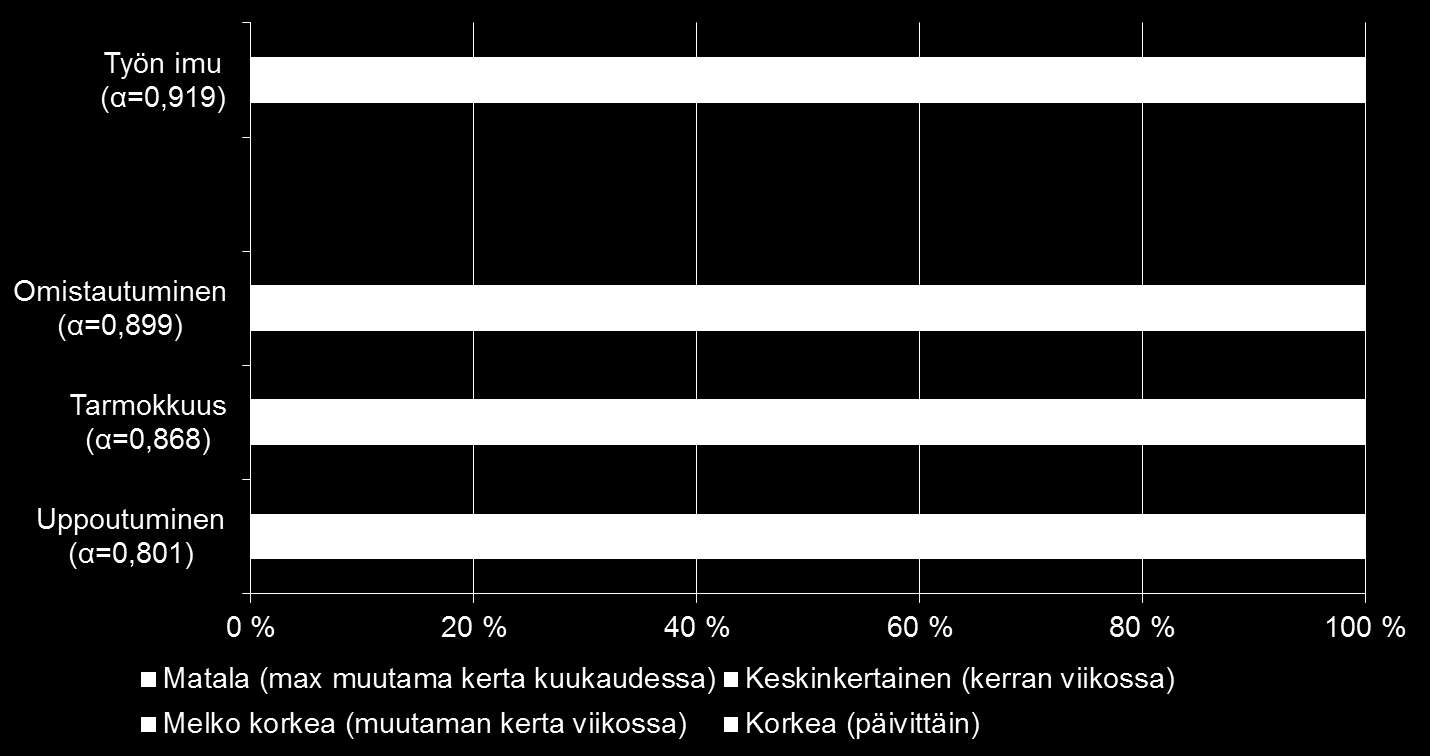 Työn imun ulottuvuudet